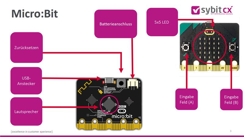 BBC micro:bit Hardware Übersicht